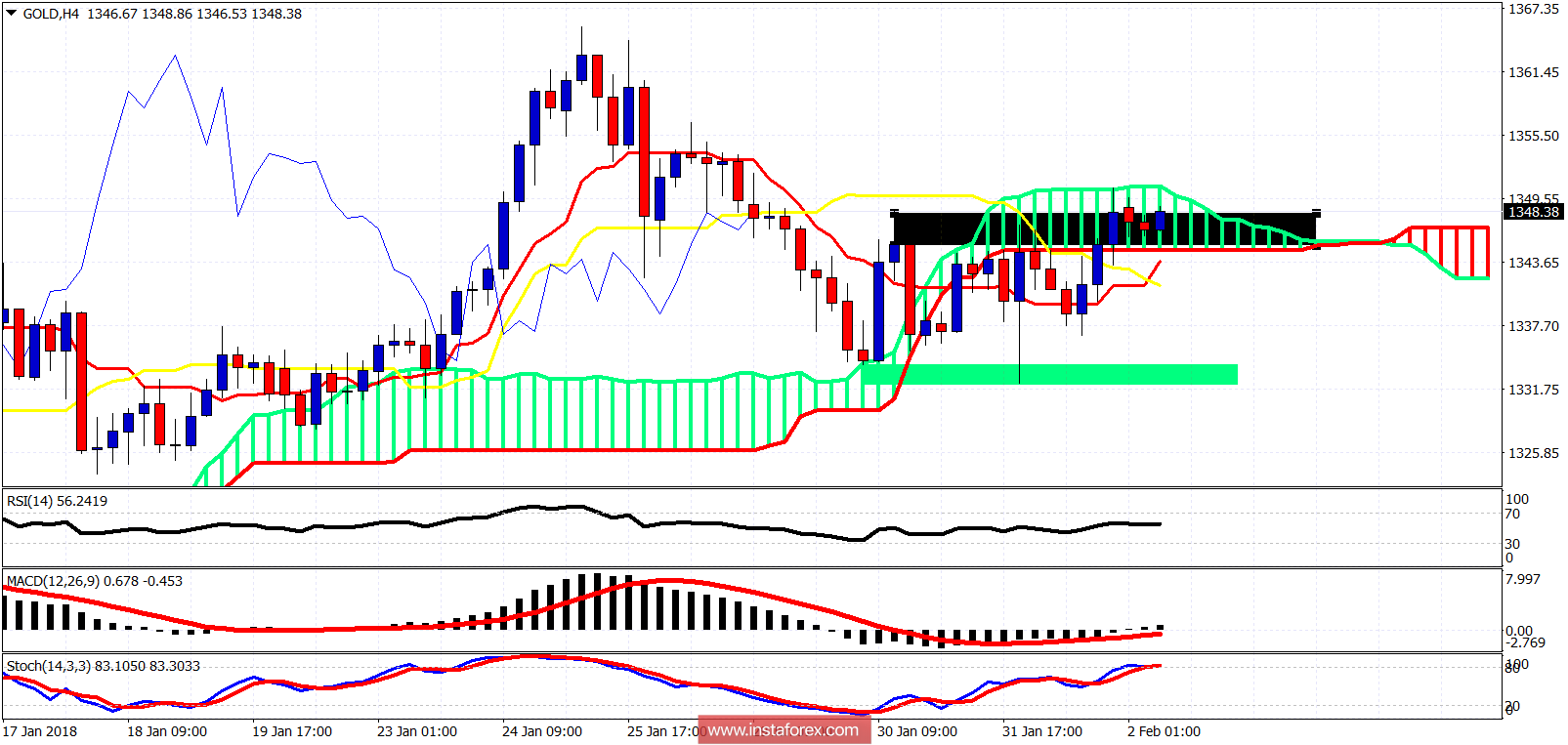 Ichimoku cloud indicator analysis of gold for February 2, 2018