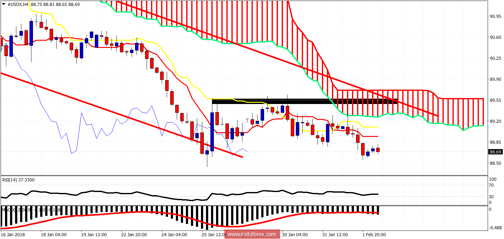 Ichimoku cloud indicator analysis of USDX for February 2, 2018
