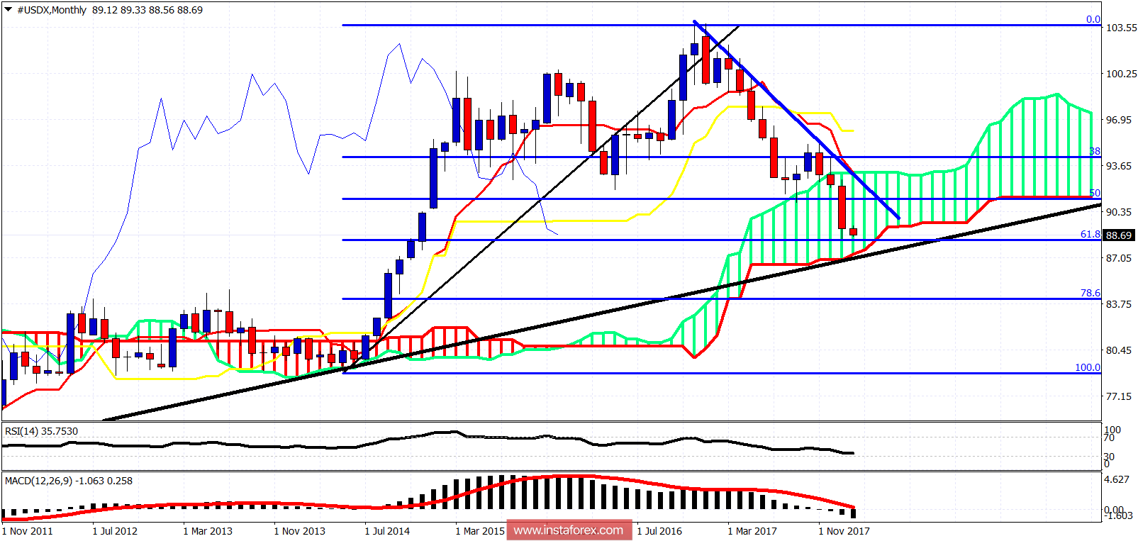 Ichimoku cloud indicator analysis of USDX for February 2, 2018
