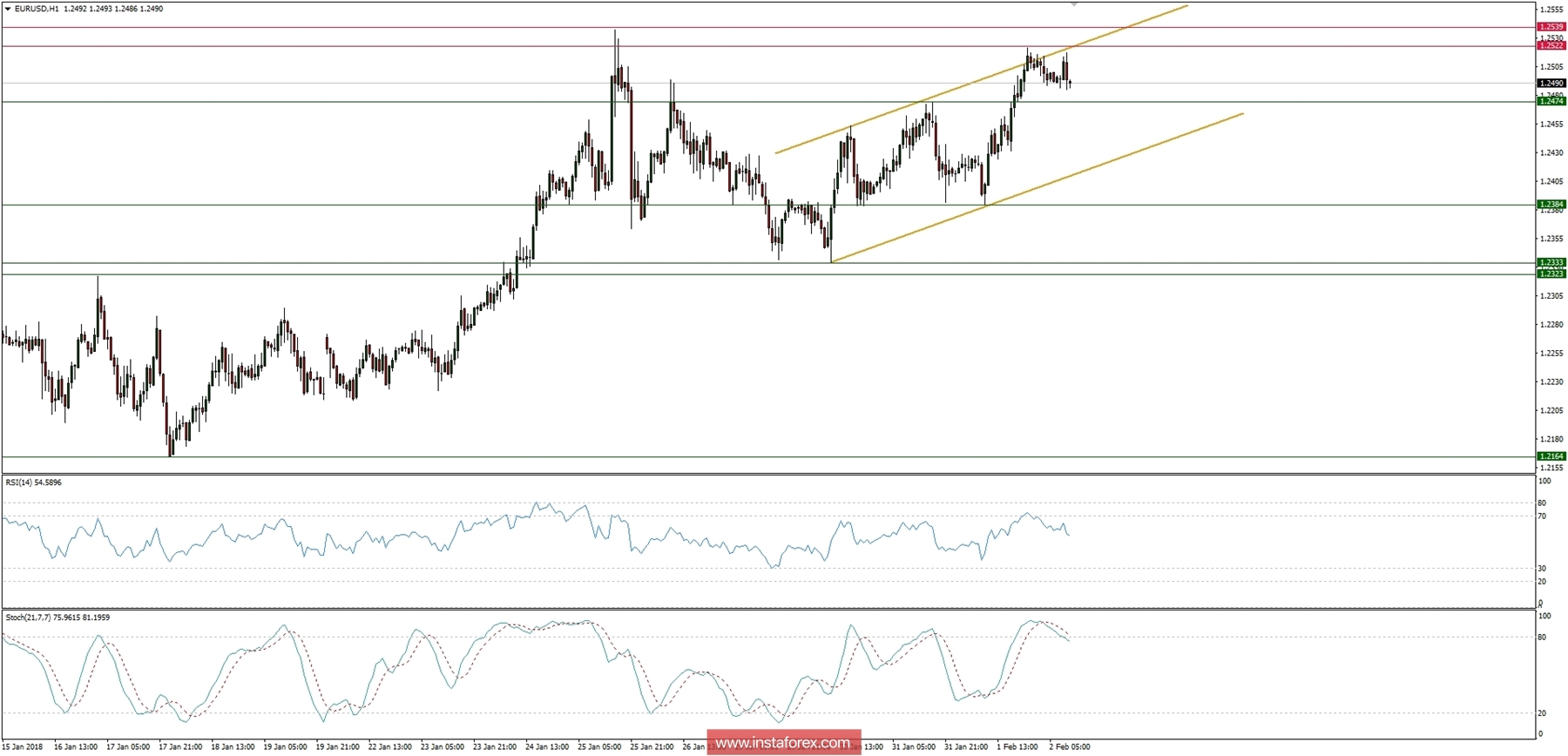 Trading plan for 02/02/2018