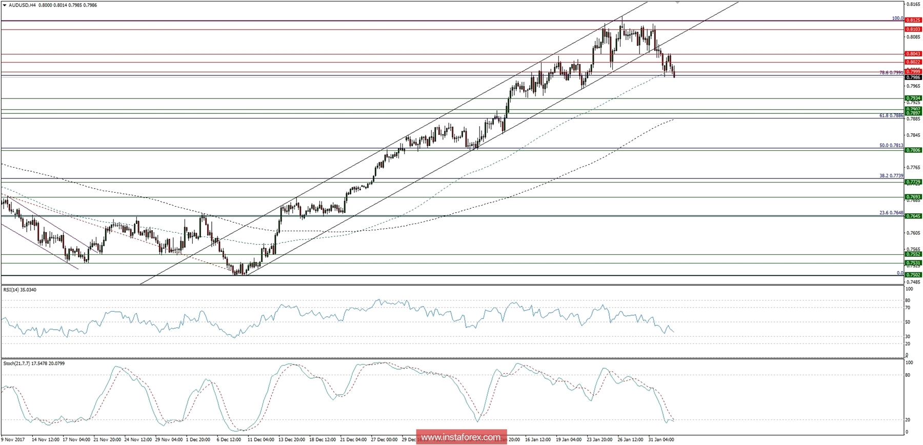 Trading plan for 02/02/2018