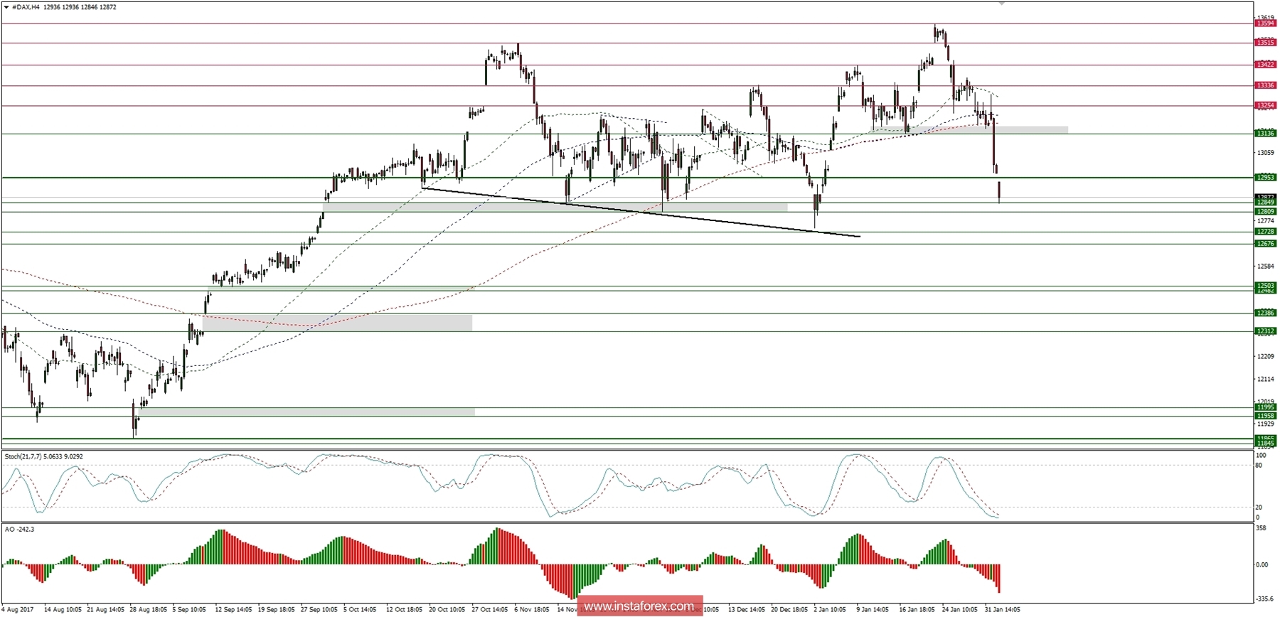 Trading plan for 02/02/2018