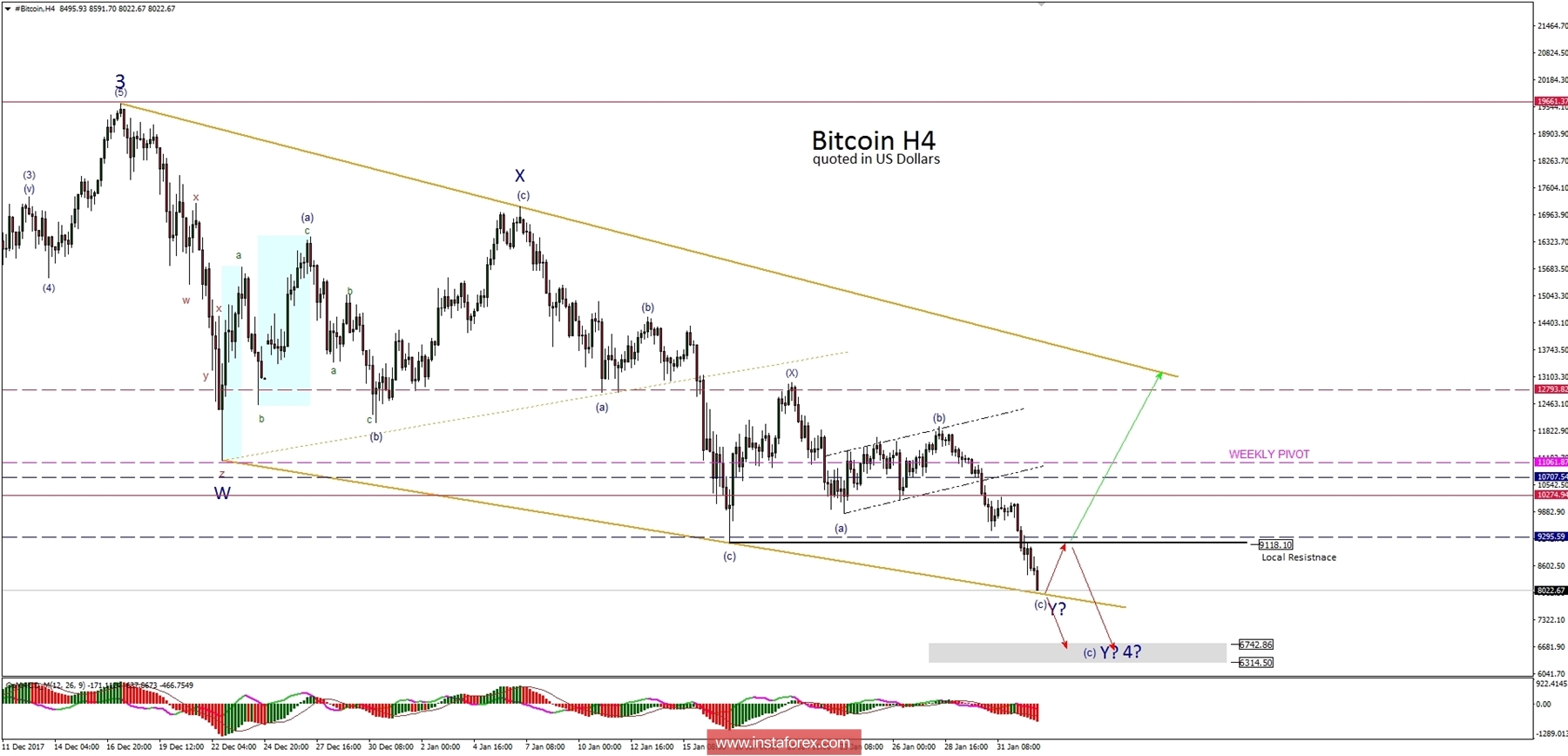 Bitcoin analysis for 02/02/2018