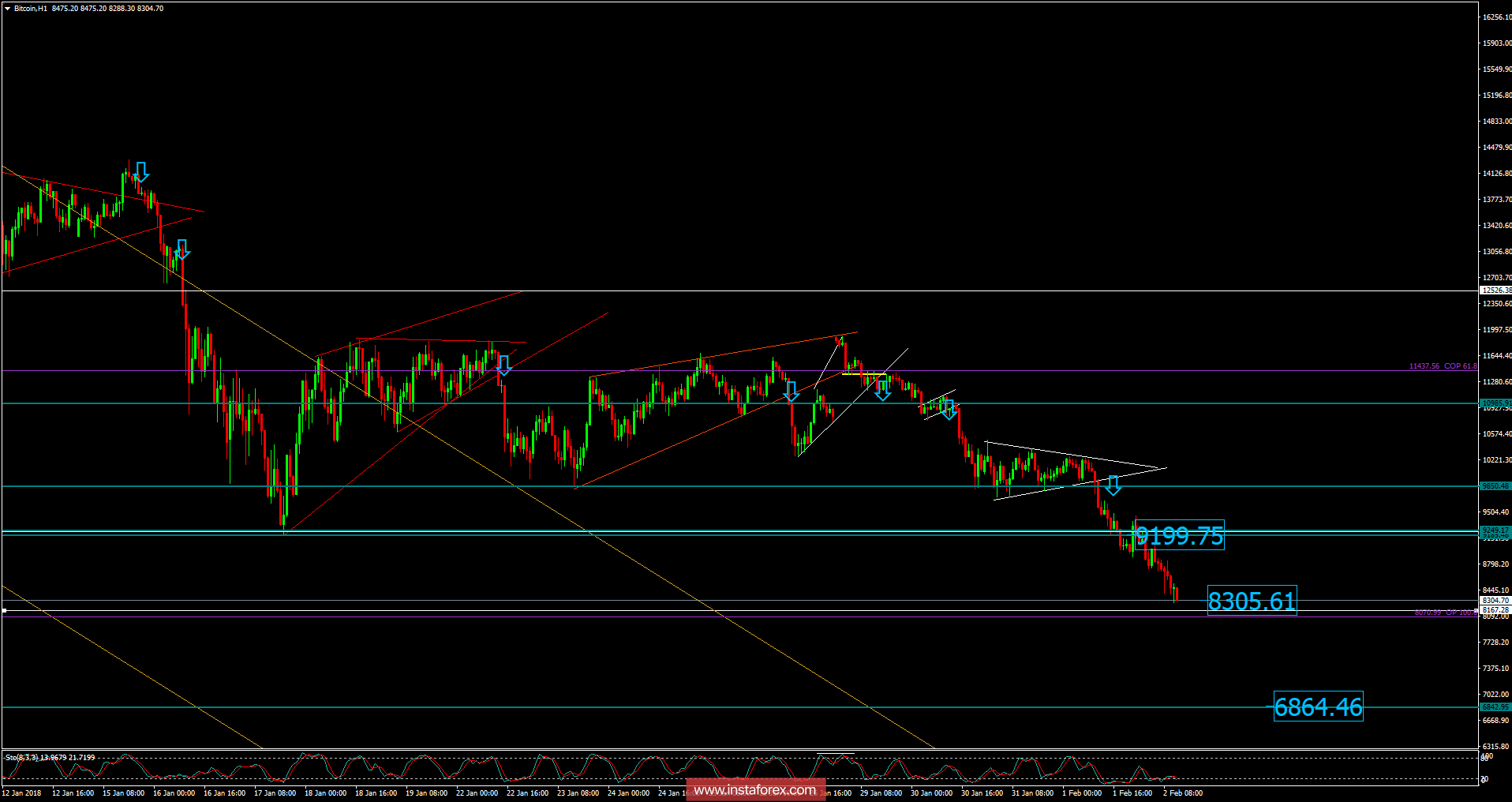 Bitcoin analysis for February 02, 2018