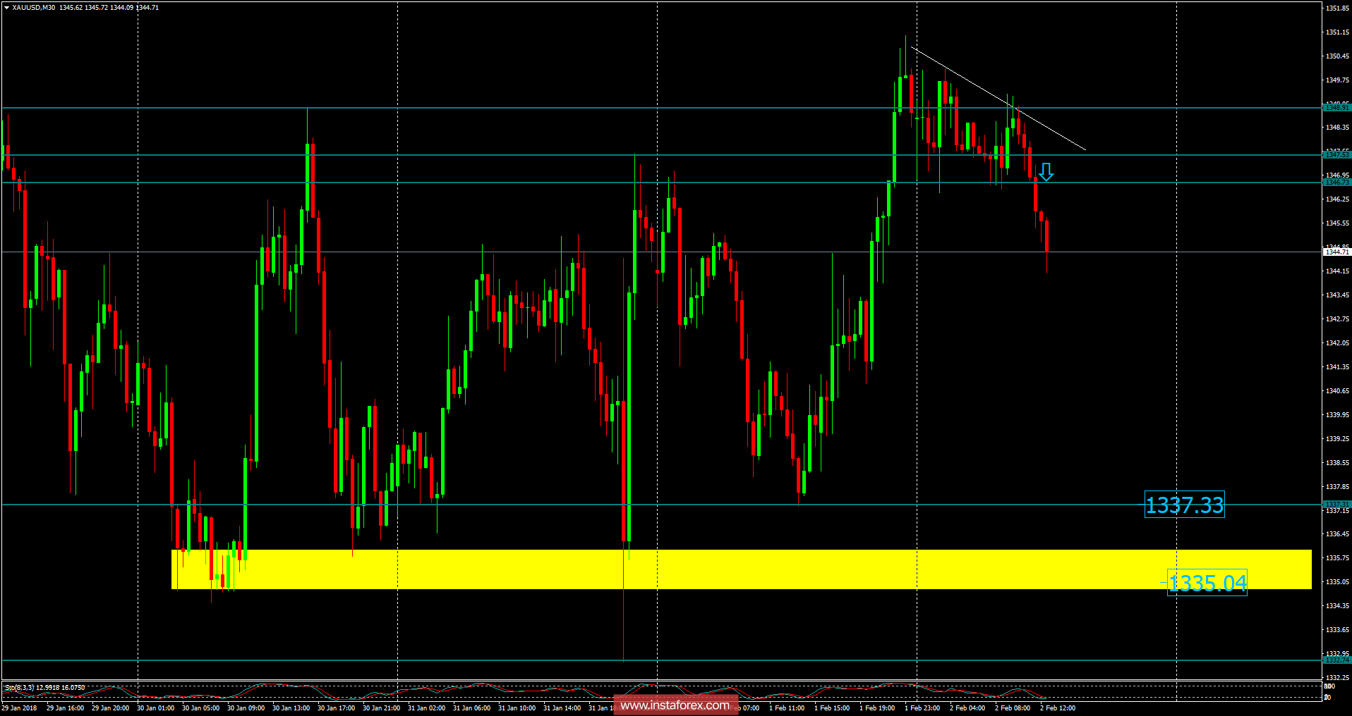 Analysis of Gold for February 02, 2018