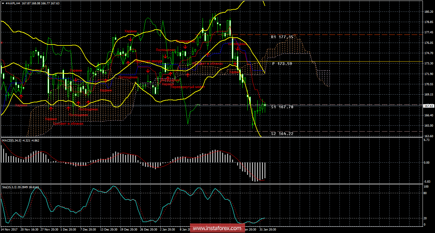 Технический и свечной анализ акций Apple на 2 февраля 2018 года