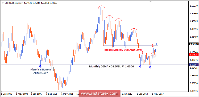 Intraday technical levels and trading recommendations for EUR/USD for February 2, 2018