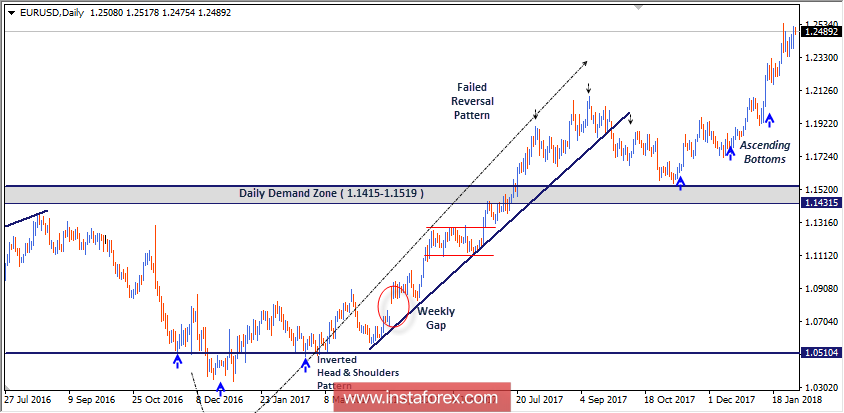 Intraday technical levels and trading recommendations for EUR/USD for February 2, 2018