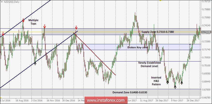 NZD/USD Intraday technical levels and trading recommendations for February 2, 2018