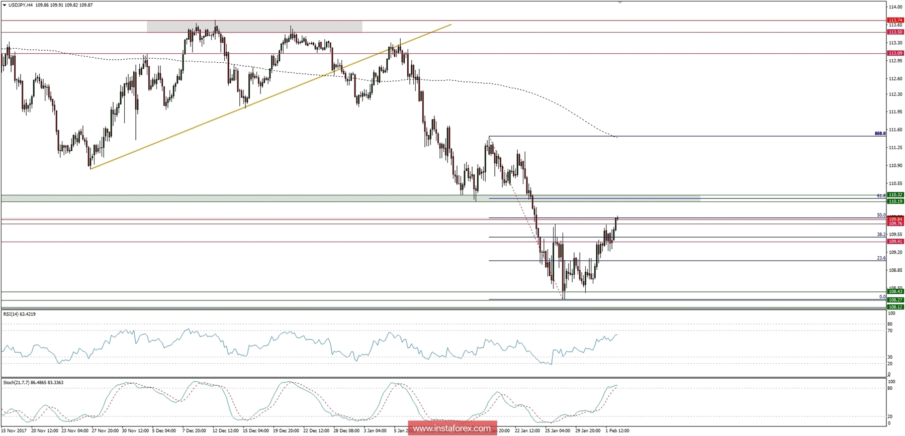 Global macro analysis for 02/02/2018: