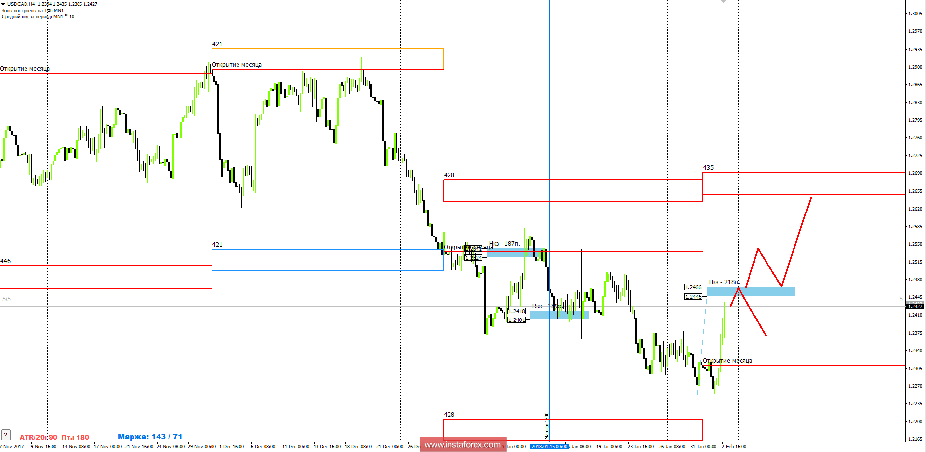Trading forecast USD/CAD 05.02.2018