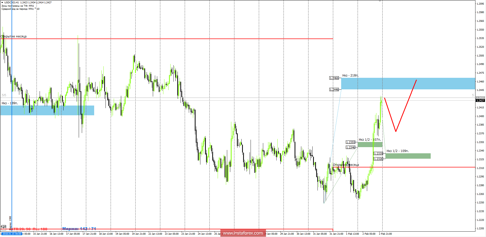 Trading forecast USD/CAD 05.02.2018