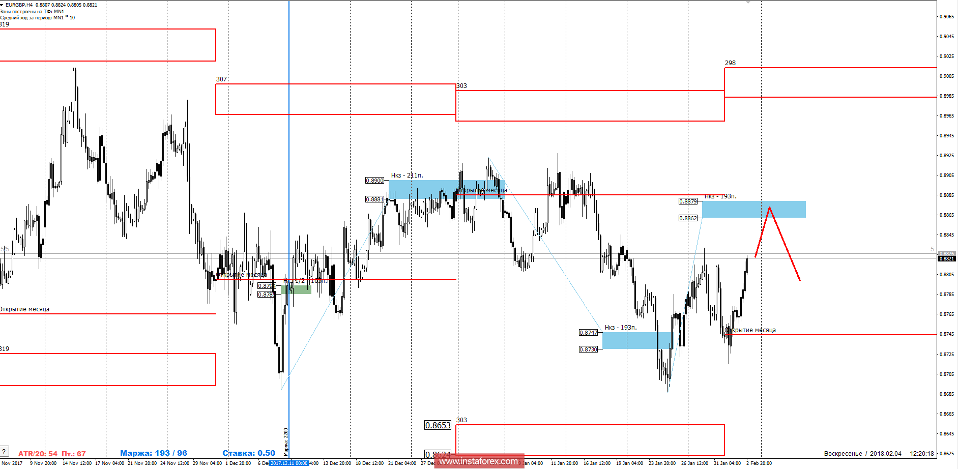 Trading forecast EUR/GBP 05.02.2018