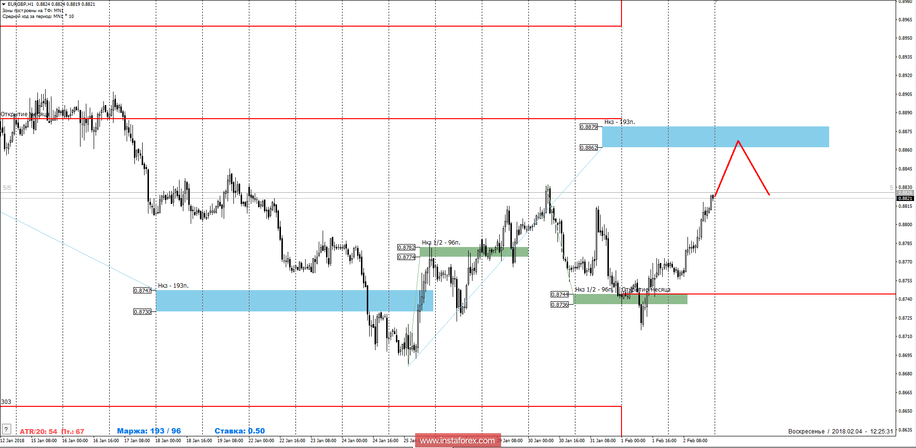 Trading forecast EUR/GBP 05.02.2018