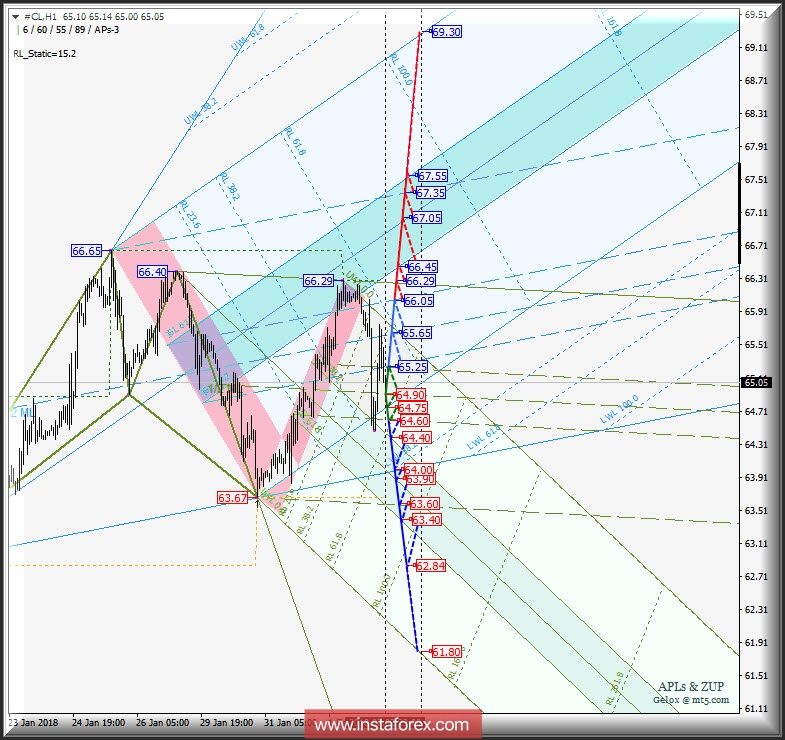 #CL h1. Варианты развития движения c 05 февраля 2018 г. Анализ APLs &amp; ZUP