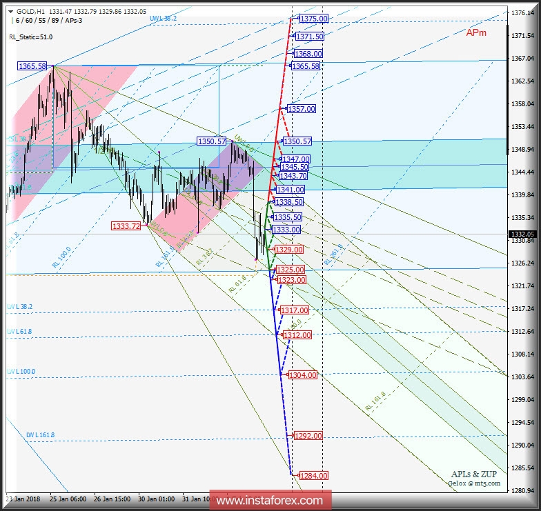 Gold Spot h1. Варианты развития движения c 05 февраля 2018 г. Анализ APLs & ZUP