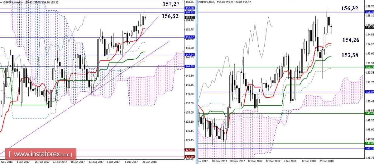 Дневной обзор GBP/JPY и EUR/JPY на 05.02.18. Индикатор Ишимоку