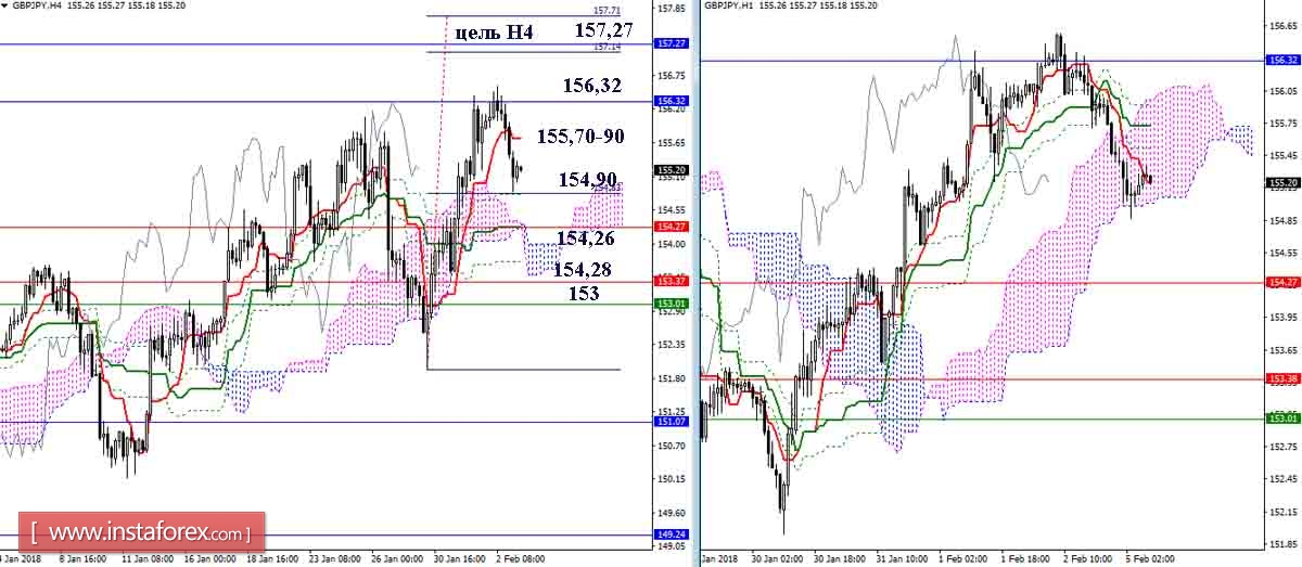 Daily review of GBP / JPY and EUR / JPY pairs as of 05.02.18. Ichimoku Indicator