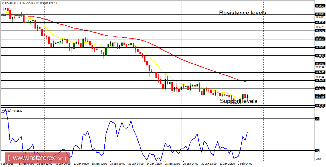 Daily analysis of major pairs for February 5, 2018