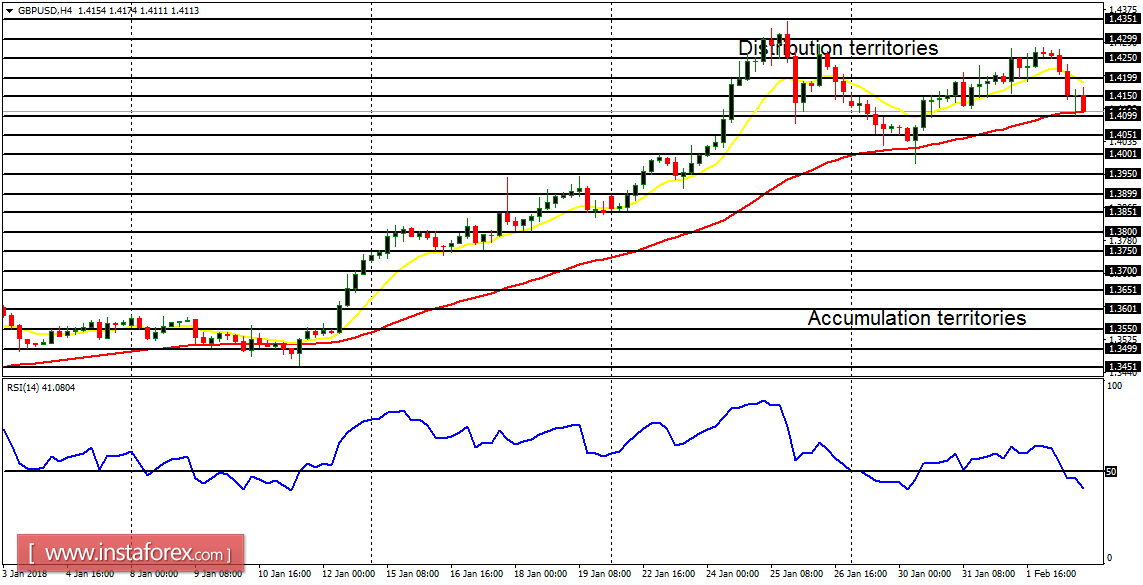 Daily analysis of major pairs for February 5, 2018