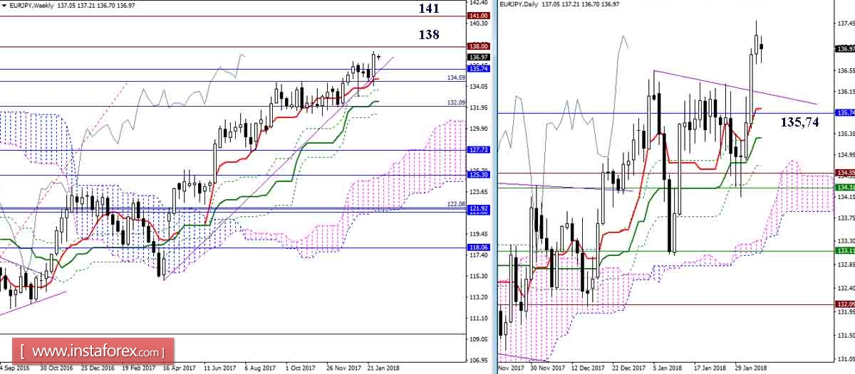 Дневной обзор GBP/JPY и EUR/JPY на 05.02.18. Индикатор Ишимоку
