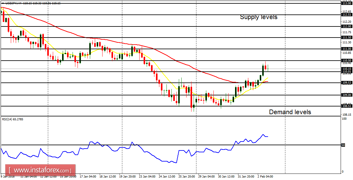 Daily analysis of major pairs for February 5, 2018