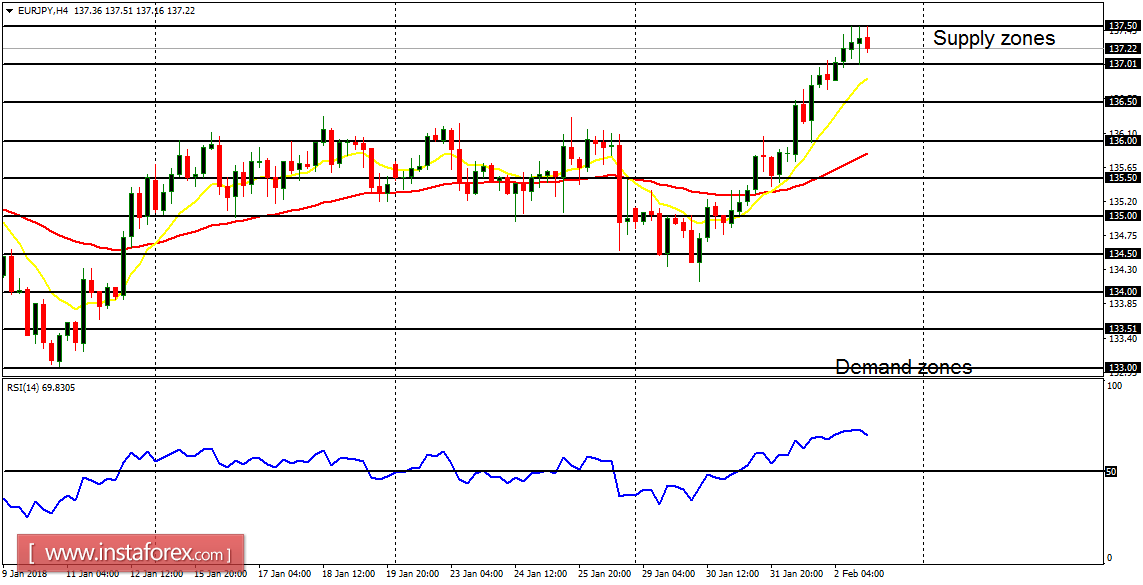 Daily analysis of major pairs for February 5, 2018