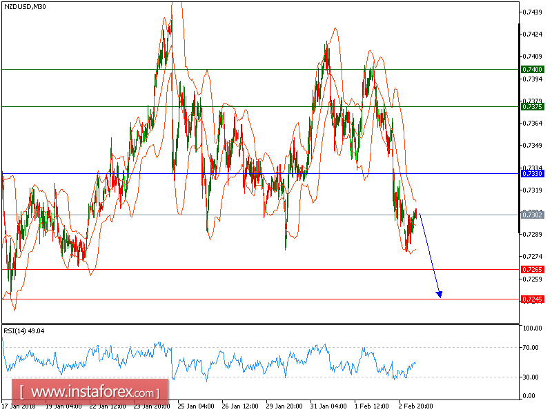 Technical analysis of NZD/USD for February 5, 2018