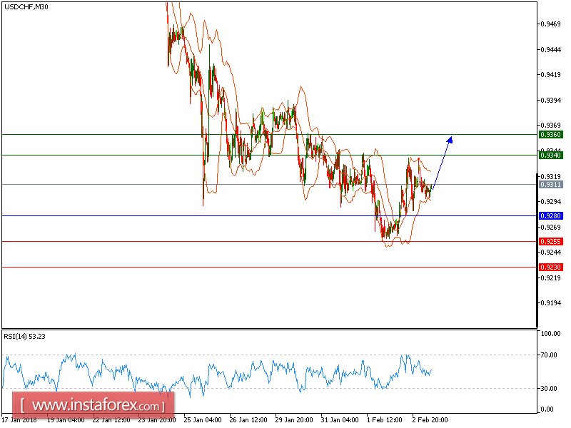 Technical analysis of USD/CHF for February 5, 2018