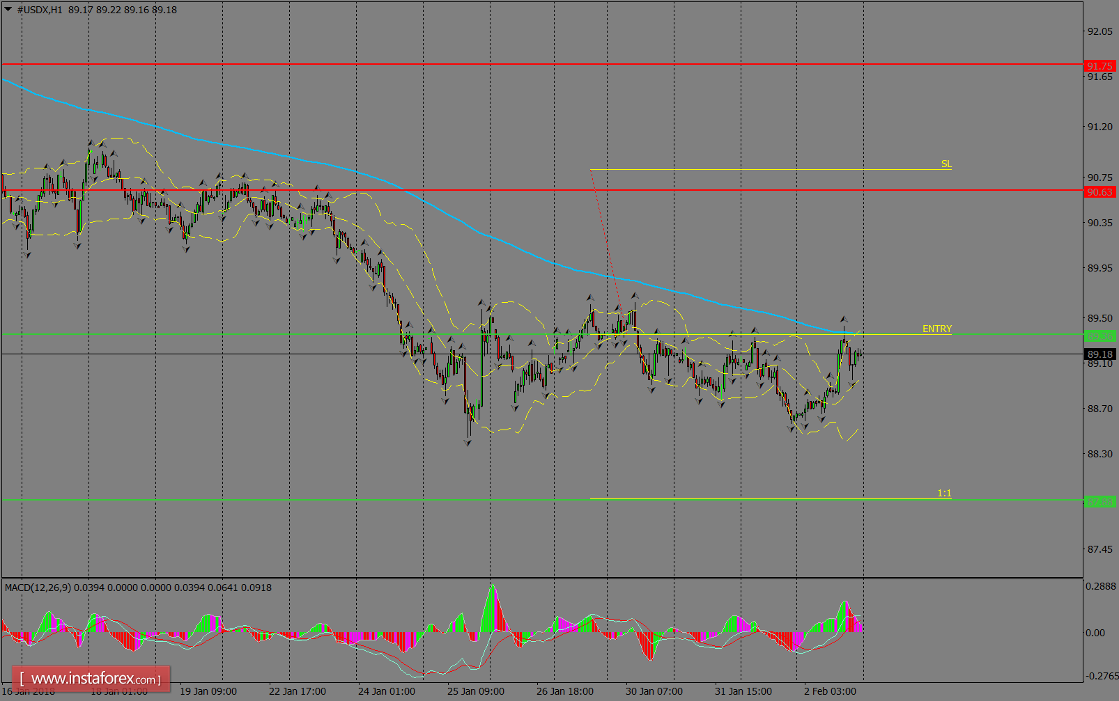 Daily analysis of USDX for February 05, 2018