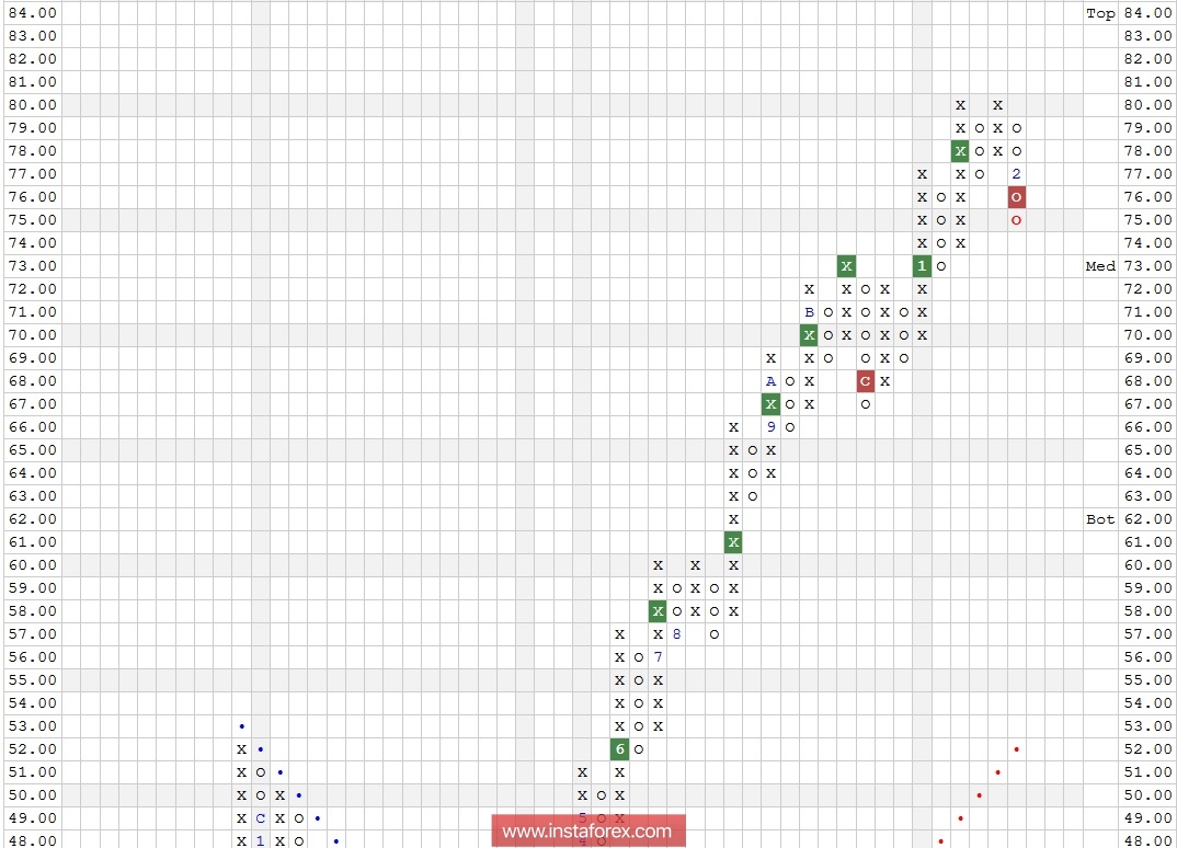 Акции компании Altaba Inc. (AABA). Технический анализ на 05.02.2018