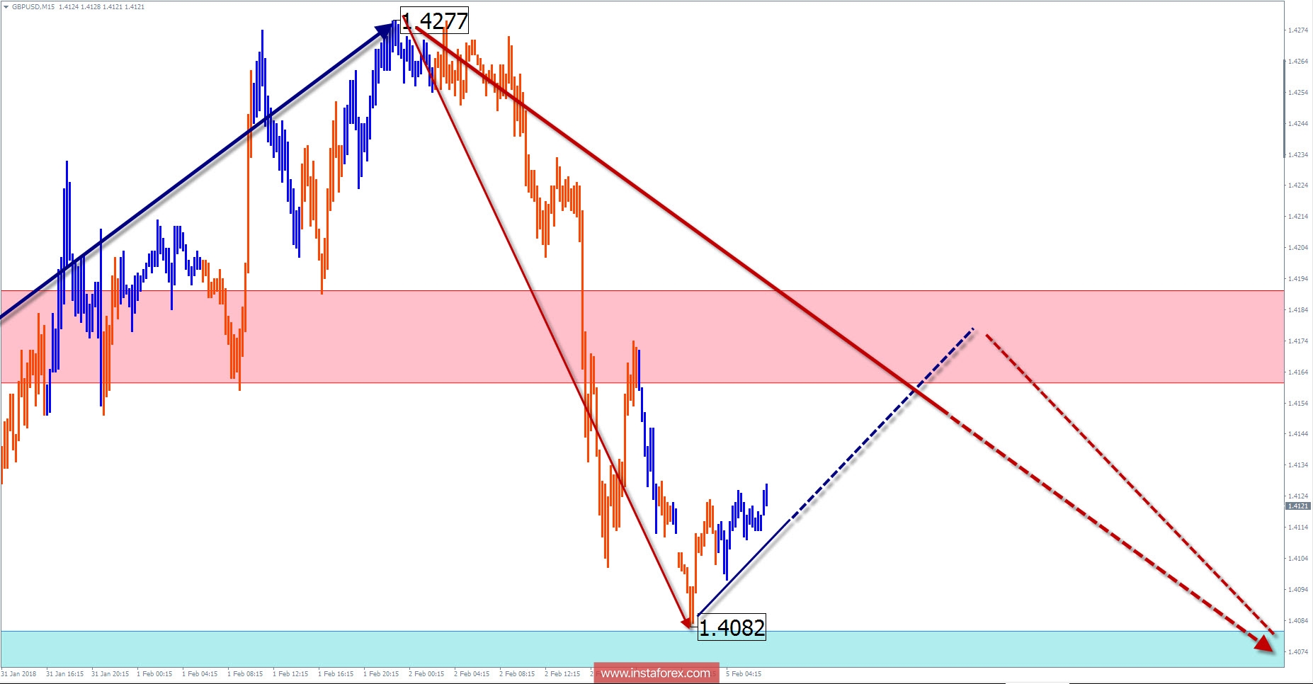 Trade review for February 5 by simplified wave analysis