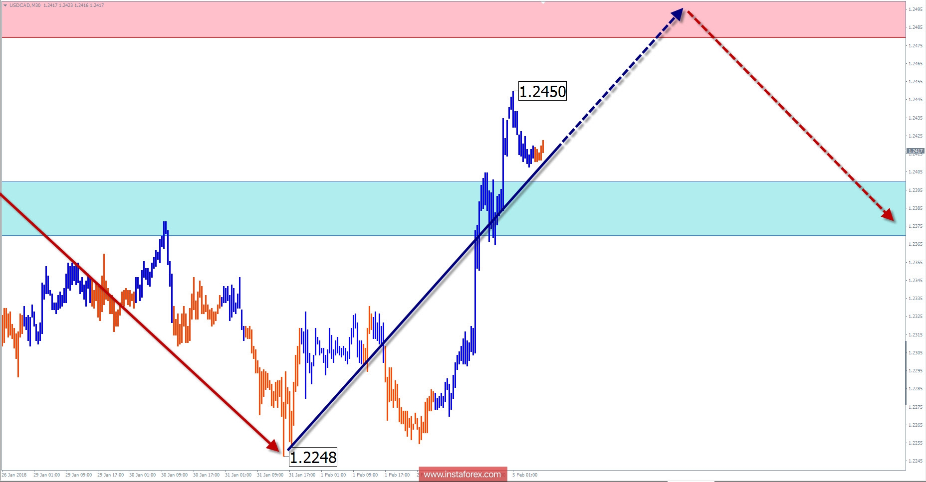 Trade review for February 5 by simplified wave analysis