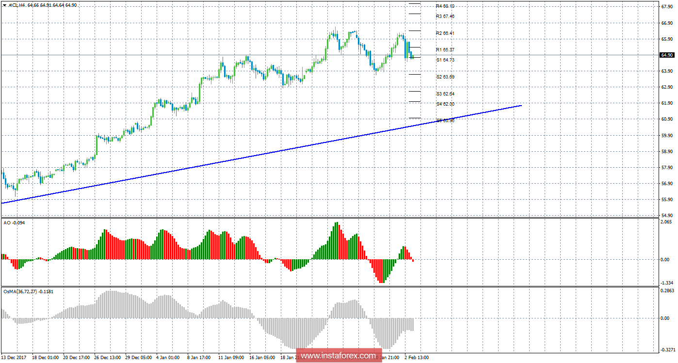 Технический анализ сырой нефти за 5 февраля 2018 года