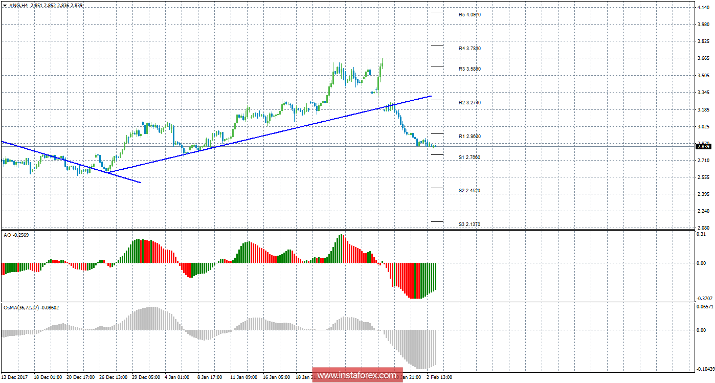 Технический анализ природного газа за 5 февраля 2018 года