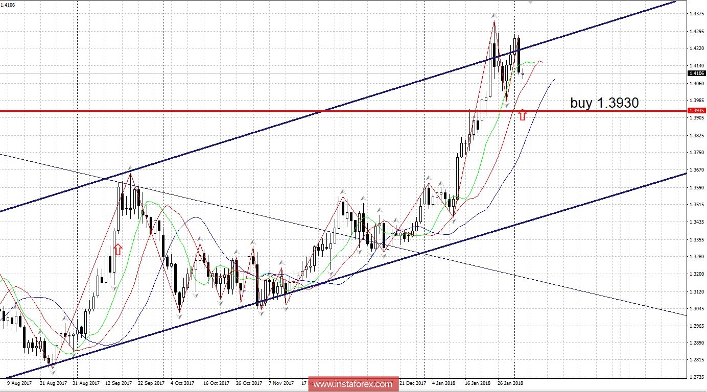 Trading plan 05/02/2018