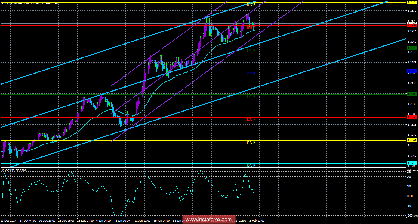 Техническая картина валютной пары EURUSD по системе &laquo;Каналы регрессии&raquo; за 5 февраля 2018 года