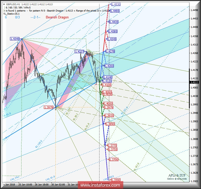 GBP/USD h1. Варианты развития движения c 05 февраля 2018 г. Анализ APLs &amp; ZUP