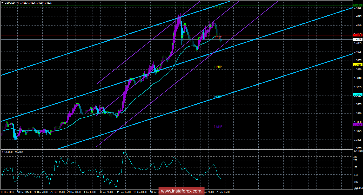 Техническая картина валютной пары GBPUSD по системе &laquo;Каналы регрессии&raquo; за 5 февраля 2018 года