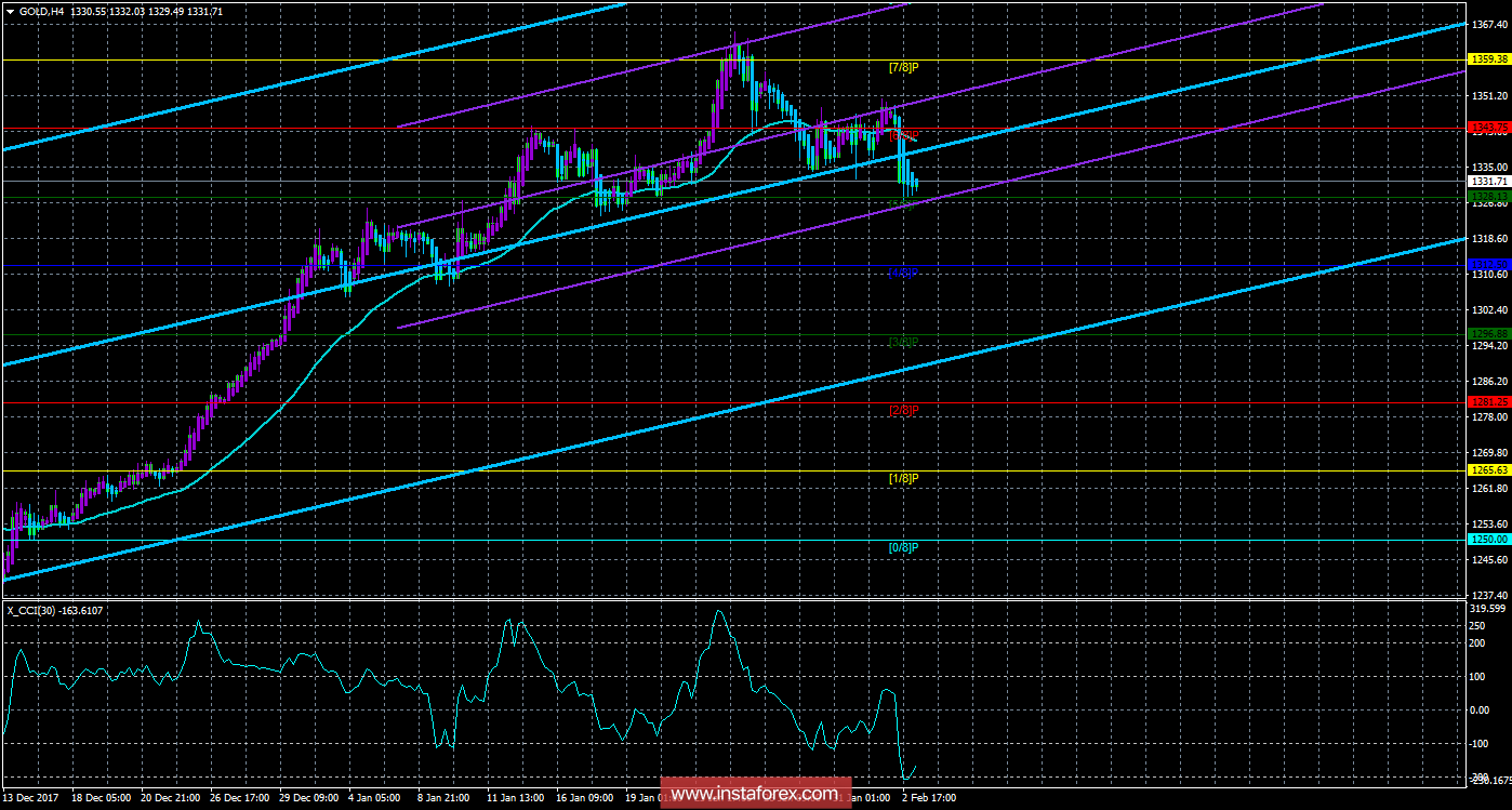 Техническая картина инструмента GOLD по системе &laquo;Каналы регрессии&raquo; за 5 февраля 2018 года