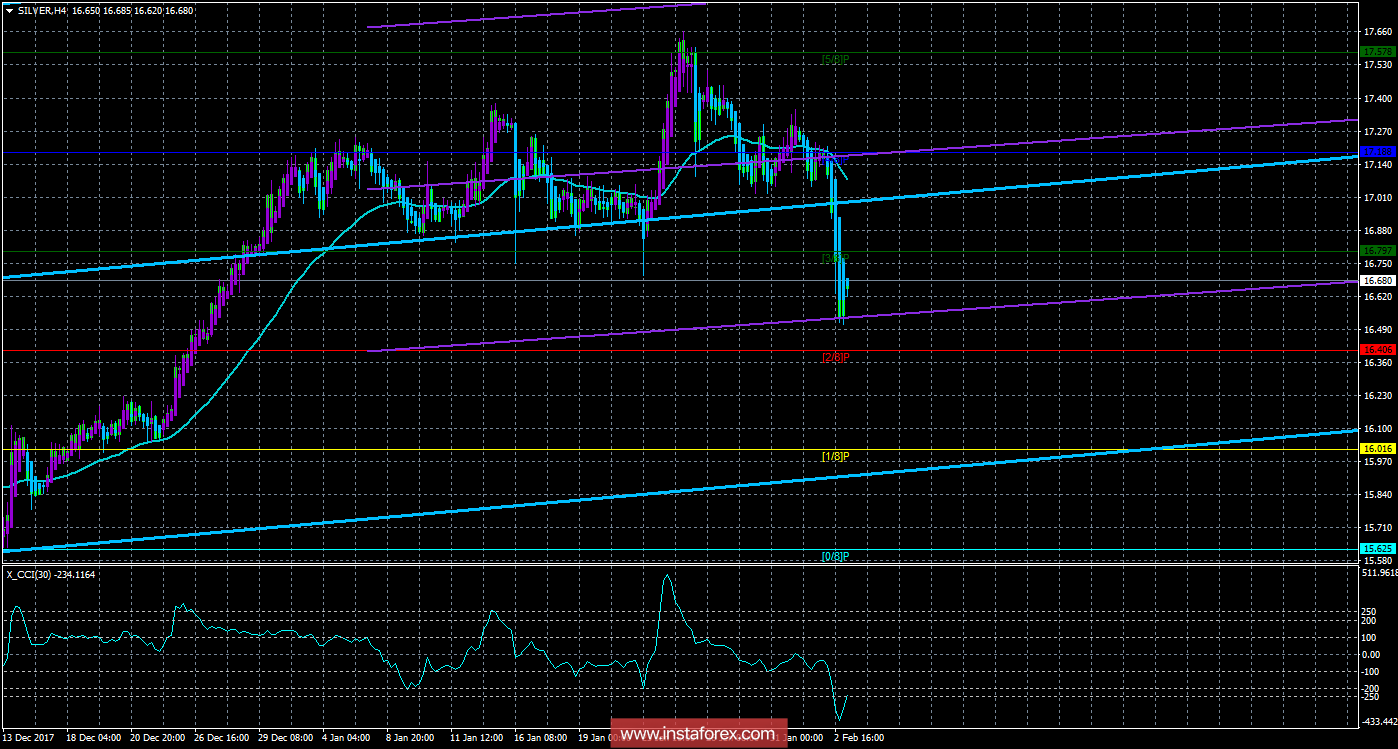 Техническая картина инструмента SILVER по системе &laquo;Каналы регрессии&raquo; за 5 февраля 2018 года