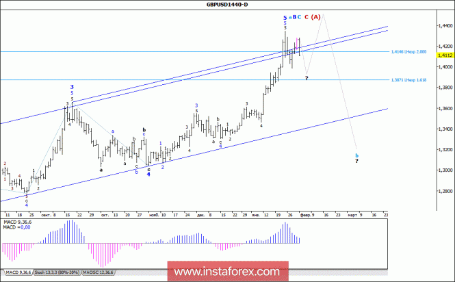 Wave analysis of the GBP / USD currency pair. Weekly review