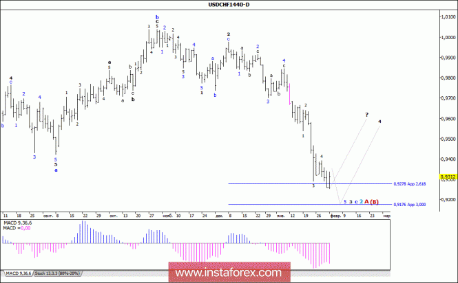 Wave analysis of the USD / CHF currency pair. Weekly review