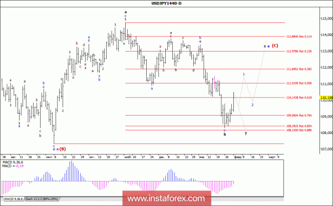 Wave analysis of the USD / JPY currency pair. Weekly review