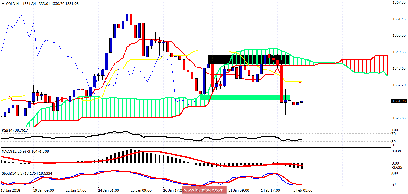 Ichimoku cloud indicator analysis of gold for February 5, 2018