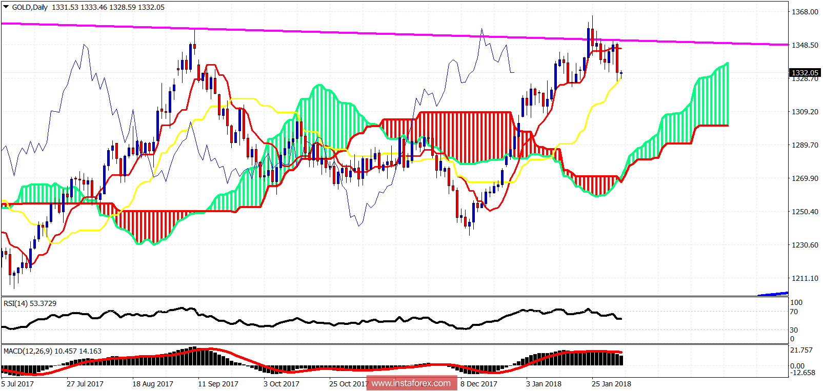 Ichimoku cloud indicator analysis of gold for February 5, 2018