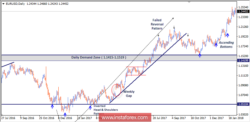 Intraday technical levels and trading recommendations for EUR/USD for February 5, 2018