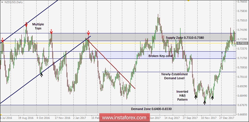 NZD/USD Intraday technical levels and trading recommendations for February 5, 2018