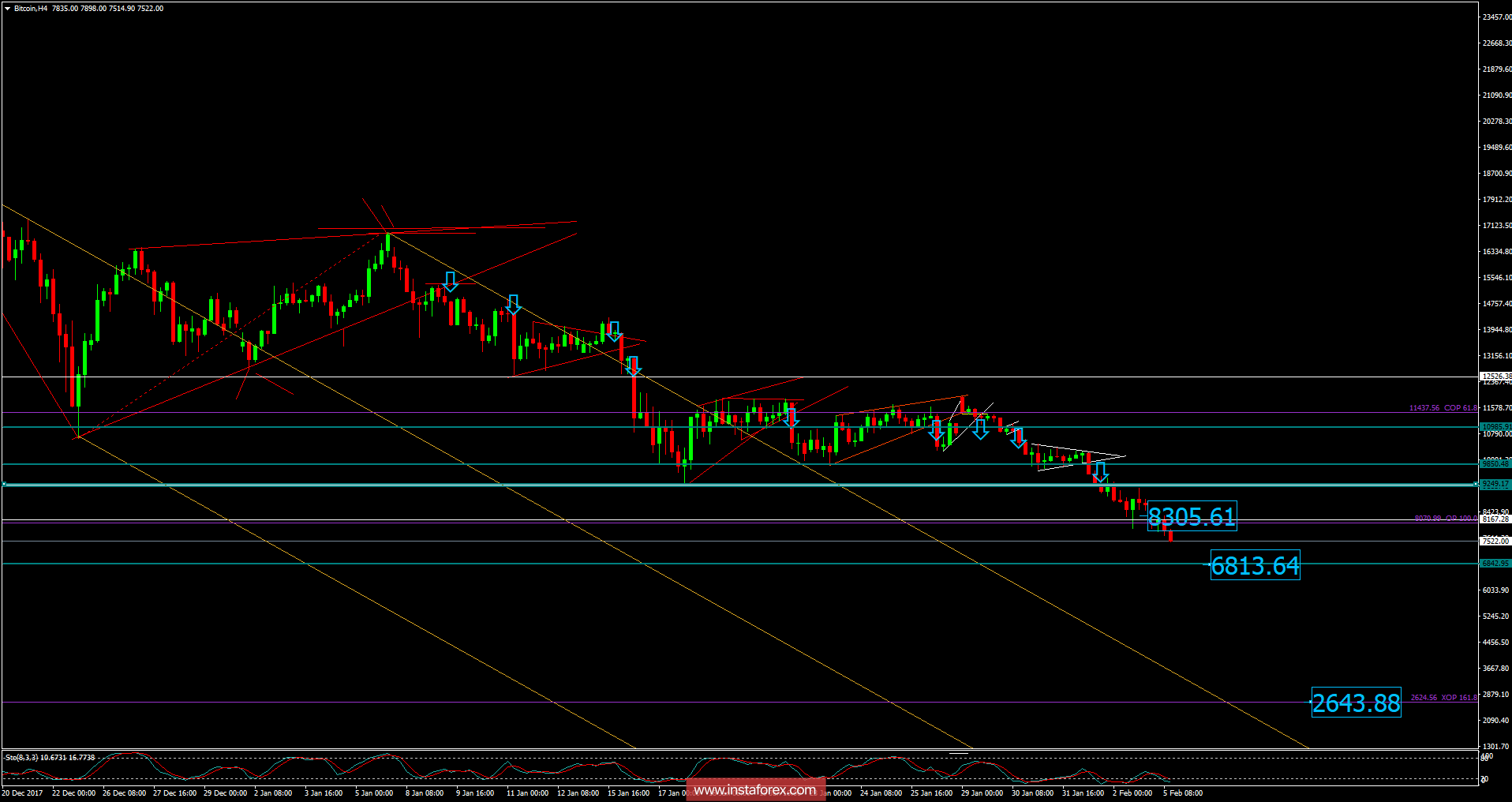 Bitcoin analysis for February 05, 2018