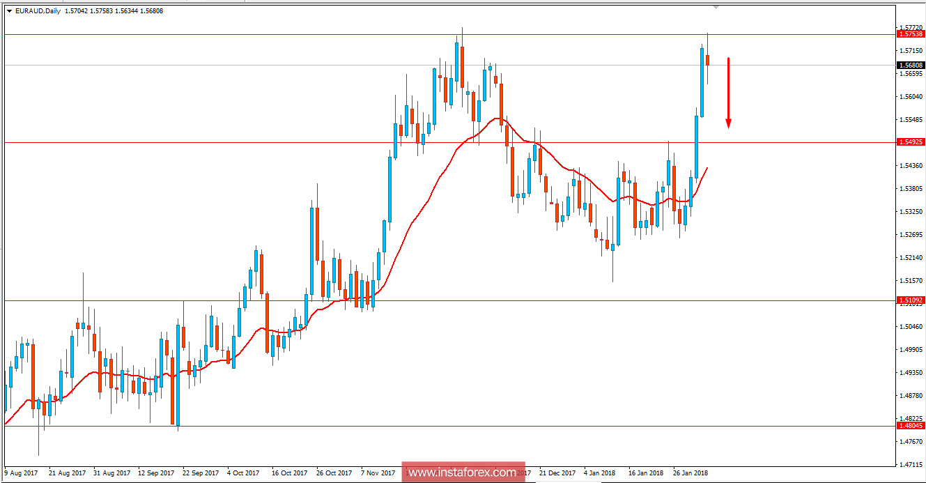 Fundamental Analysis of EUR/AUD for February 5, 2018